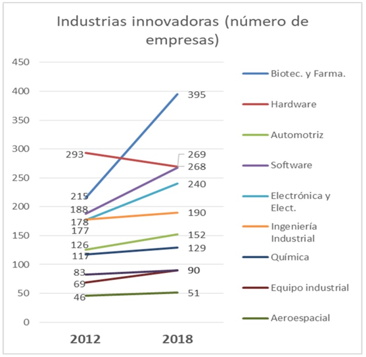 Industria innovadora: ¿Dónde están las oportunidades de negocio?