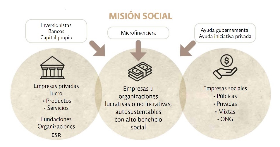 Empresas y organizaciones de alto impacto social